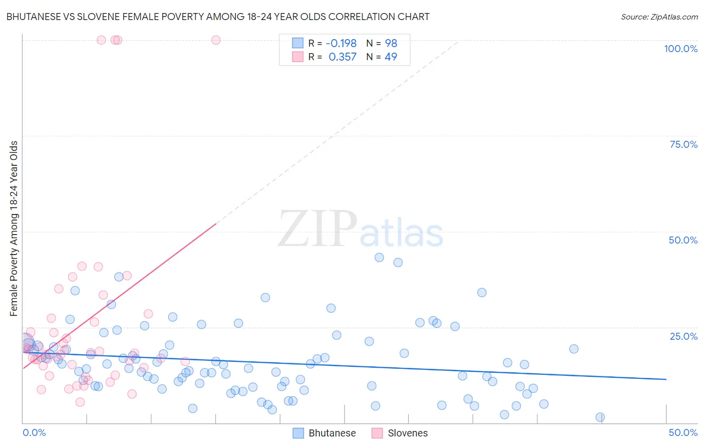 Bhutanese vs Slovene Female Poverty Among 18-24 Year Olds