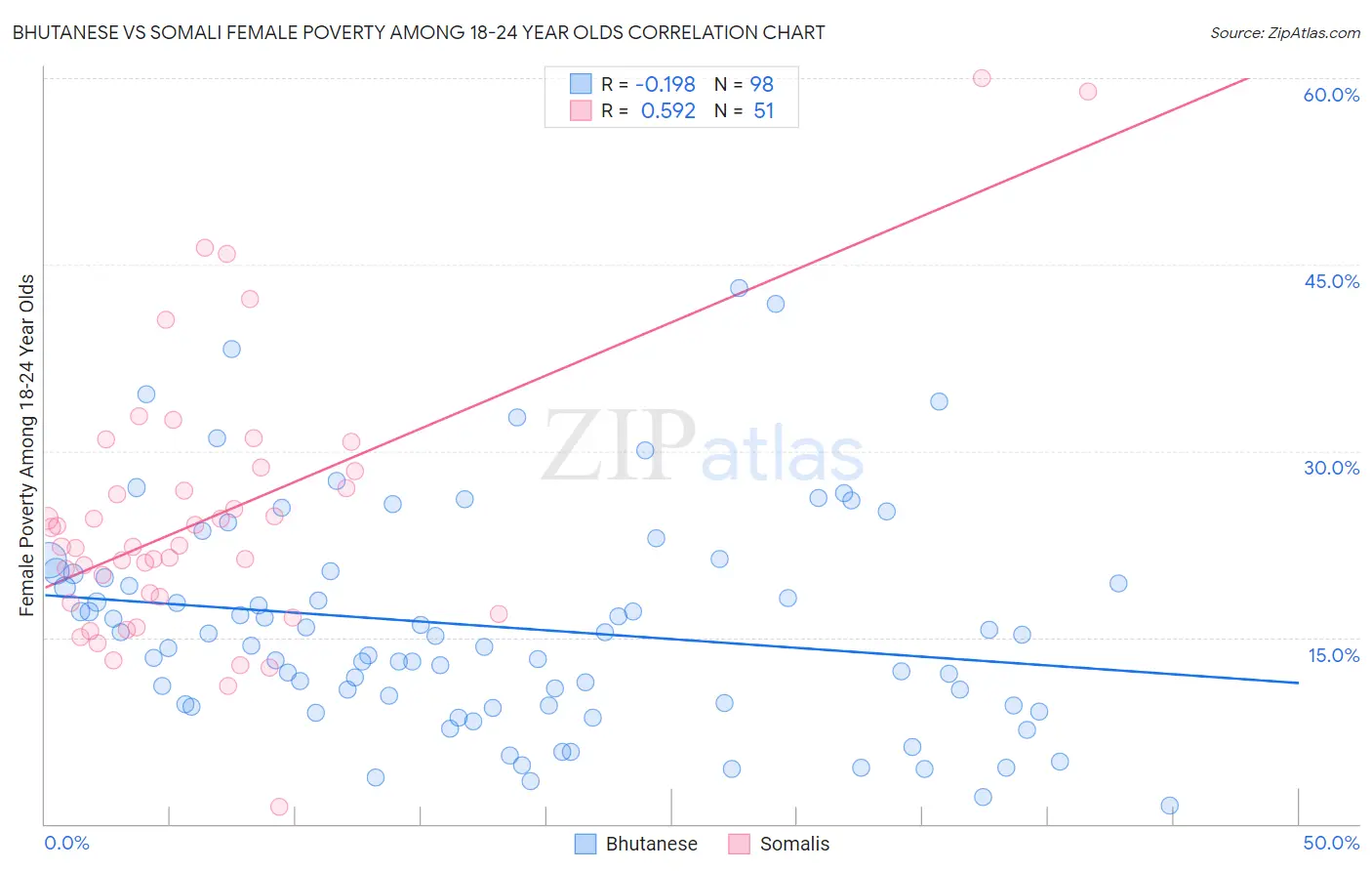Bhutanese vs Somali Female Poverty Among 18-24 Year Olds
