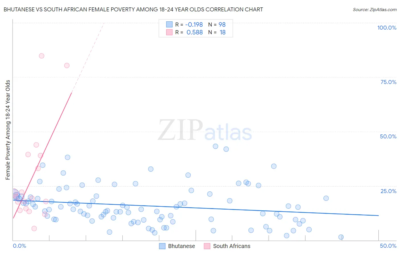 Bhutanese vs South African Female Poverty Among 18-24 Year Olds