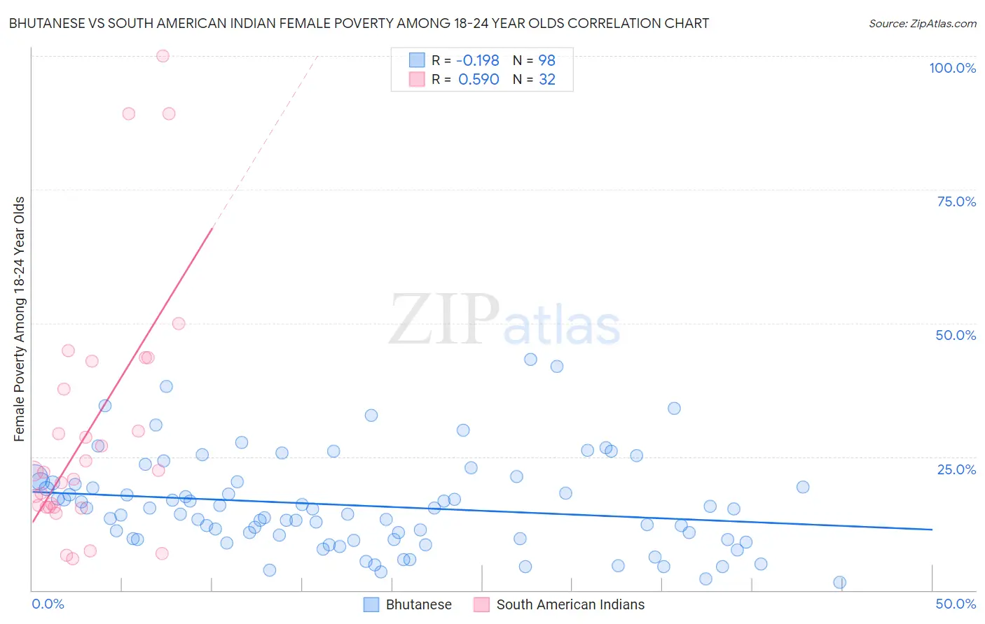 Bhutanese vs South American Indian Female Poverty Among 18-24 Year Olds