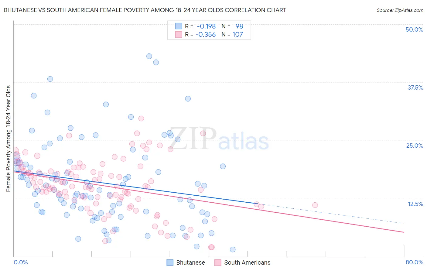 Bhutanese vs South American Female Poverty Among 18-24 Year Olds