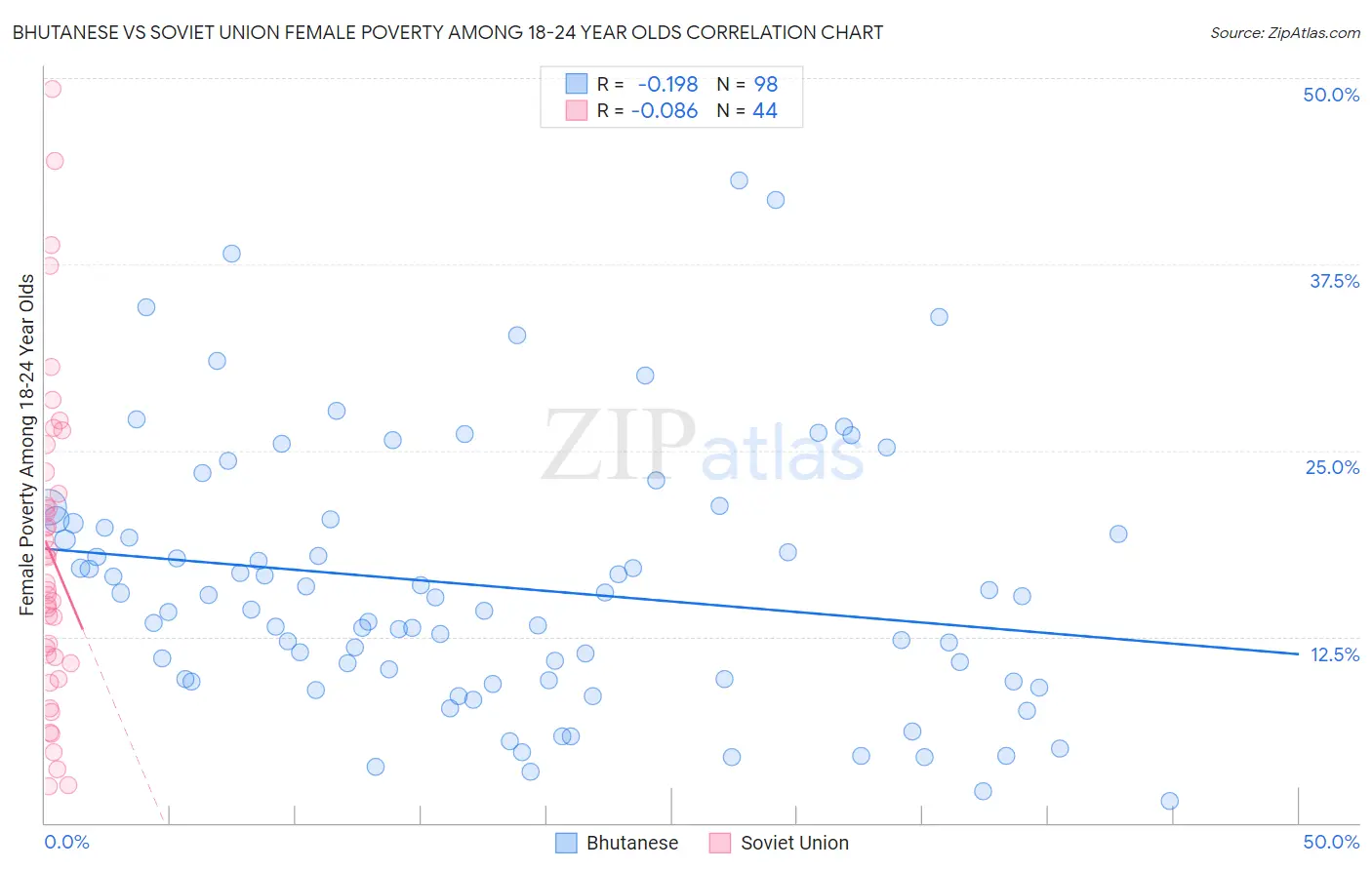 Bhutanese vs Soviet Union Female Poverty Among 18-24 Year Olds