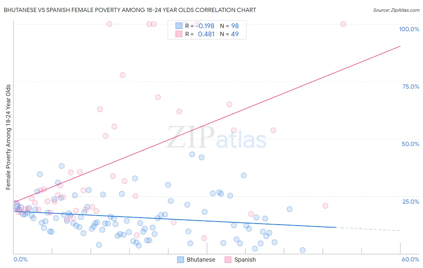 Bhutanese vs Spanish Female Poverty Among 18-24 Year Olds