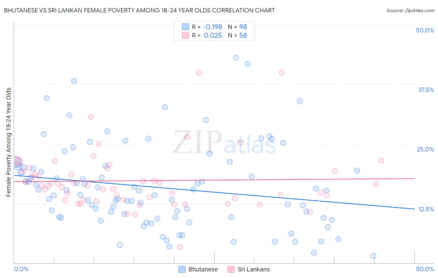 Bhutanese vs Sri Lankan Female Poverty Among 18-24 Year Olds