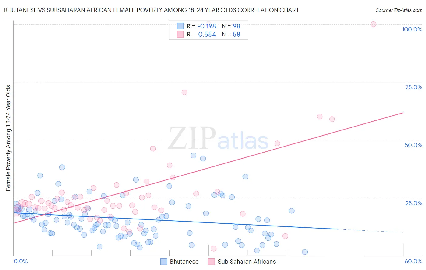 Bhutanese vs Subsaharan African Female Poverty Among 18-24 Year Olds
