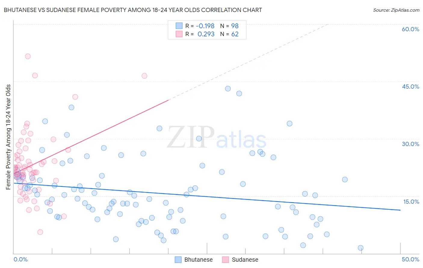 Bhutanese vs Sudanese Female Poverty Among 18-24 Year Olds