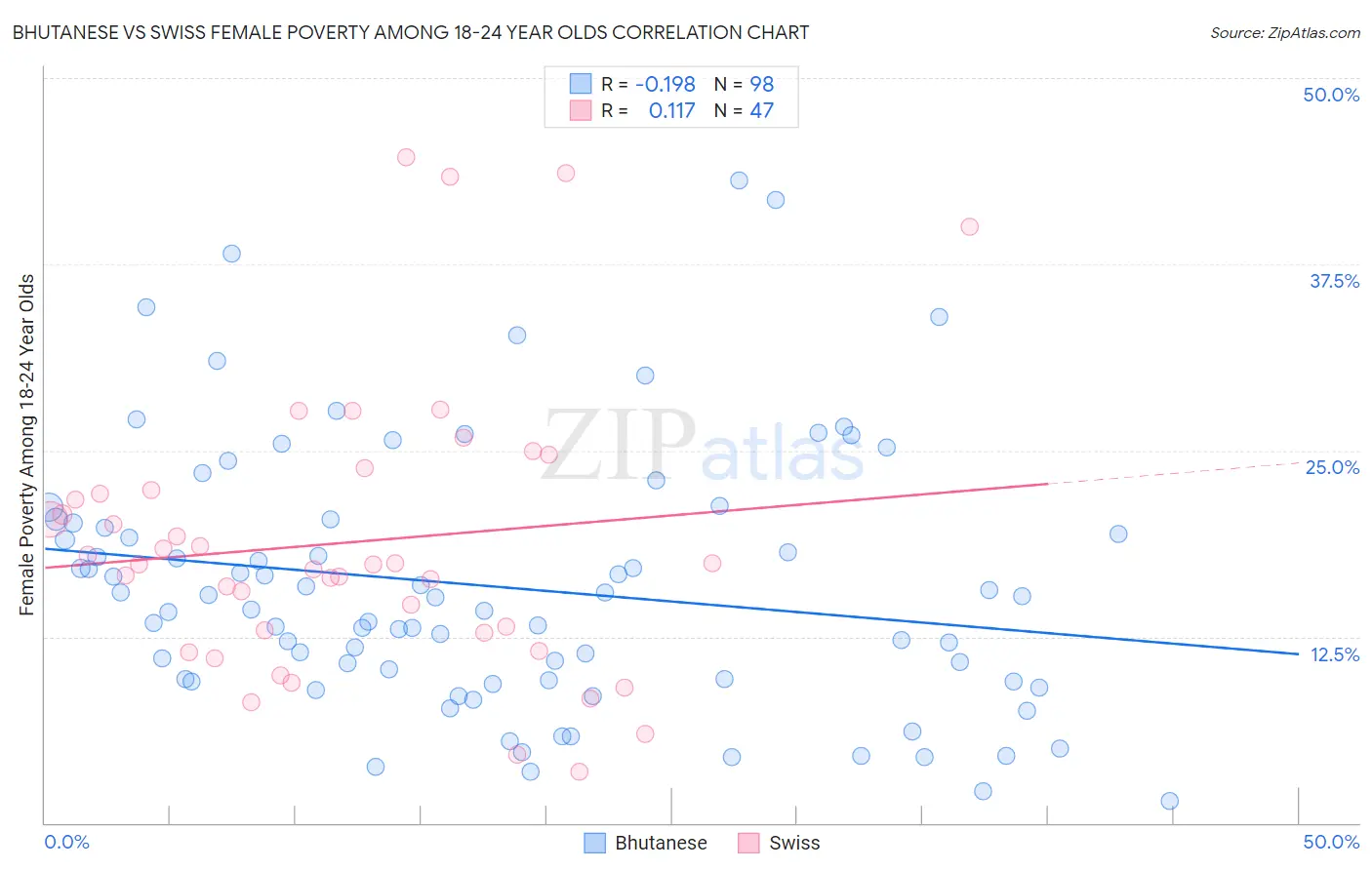 Bhutanese vs Swiss Female Poverty Among 18-24 Year Olds
