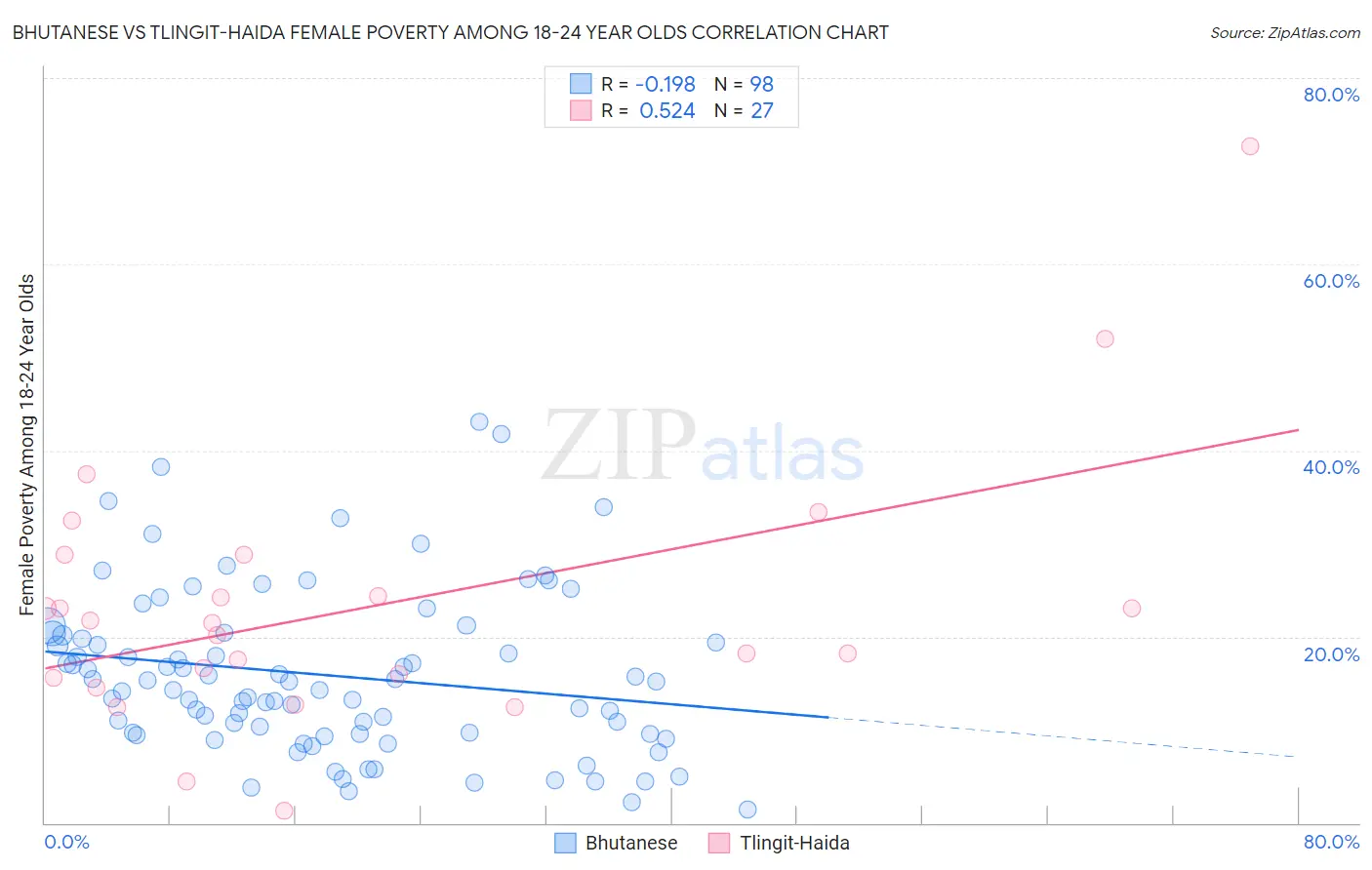 Bhutanese vs Tlingit-Haida Female Poverty Among 18-24 Year Olds