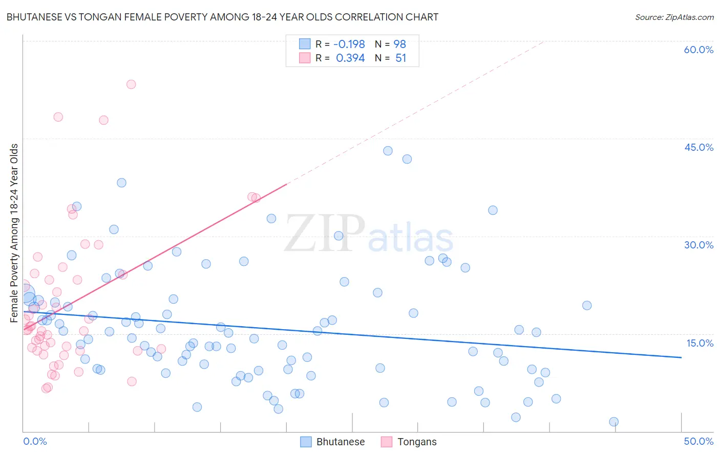 Bhutanese vs Tongan Female Poverty Among 18-24 Year Olds