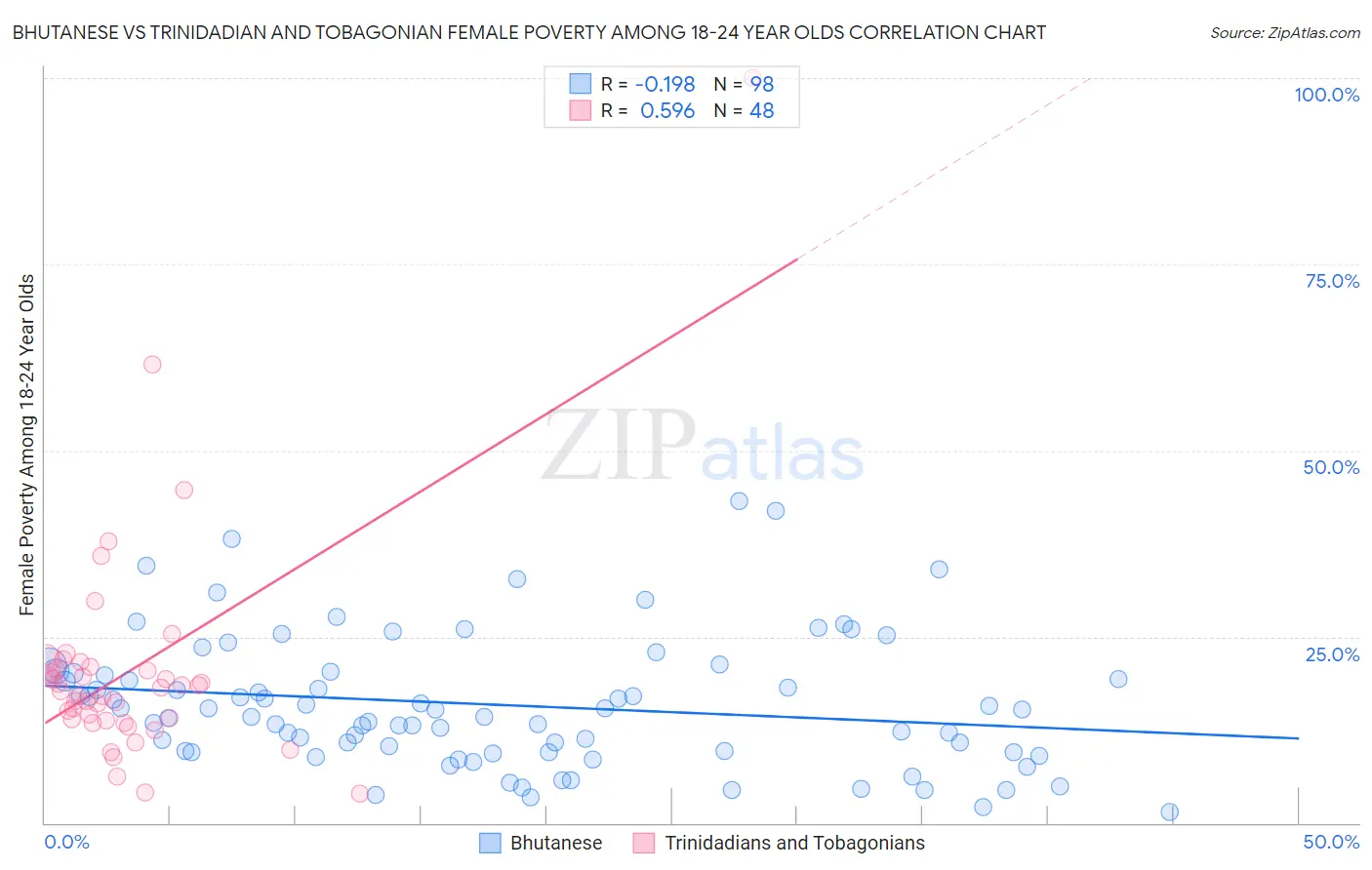 Bhutanese vs Trinidadian and Tobagonian Female Poverty Among 18-24 Year Olds