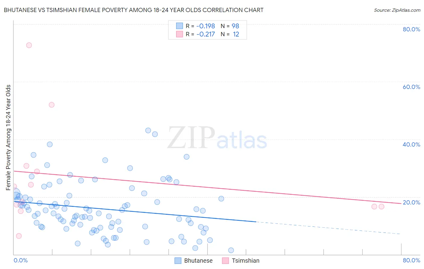 Bhutanese vs Tsimshian Female Poverty Among 18-24 Year Olds