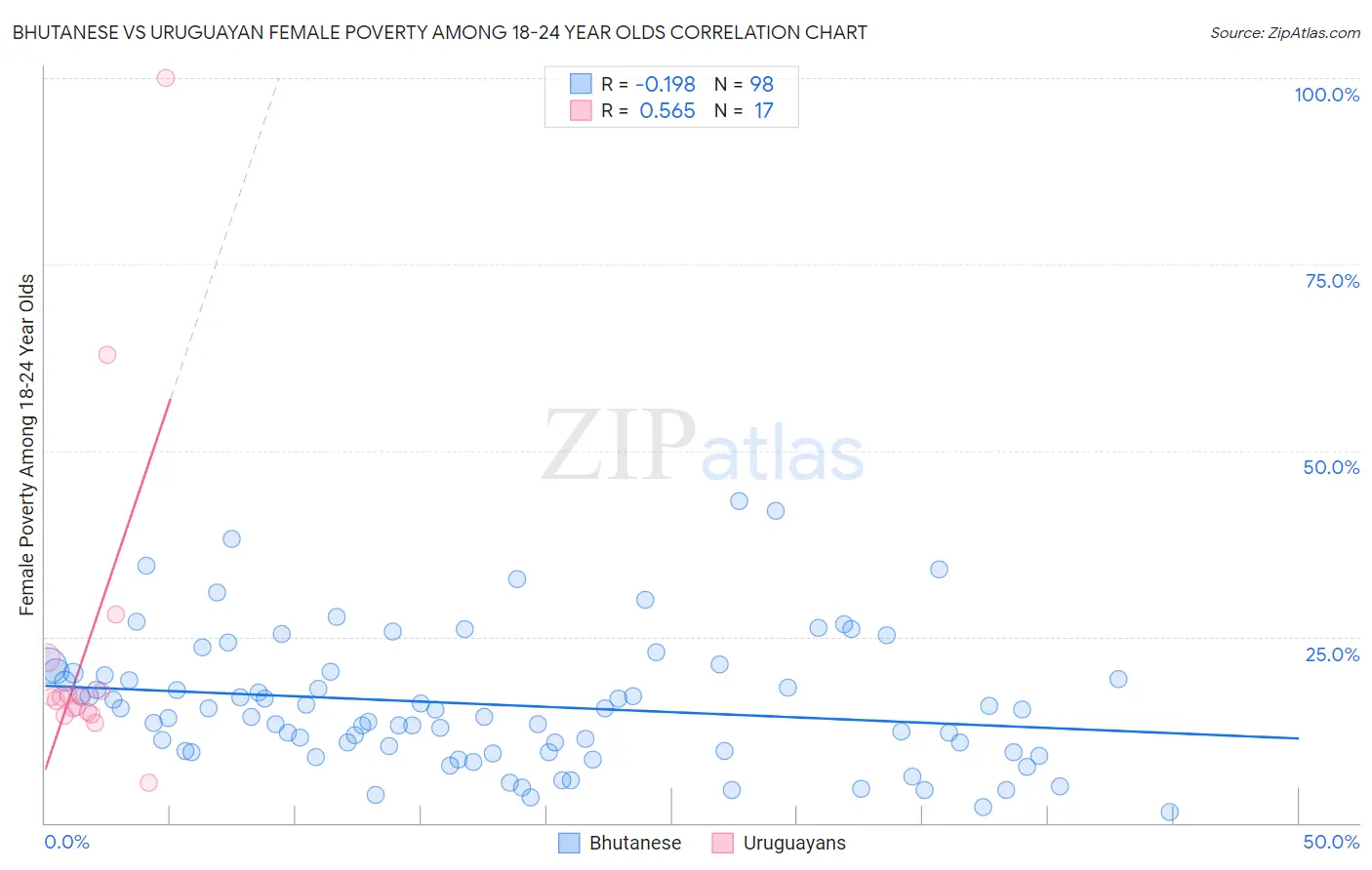 Bhutanese vs Uruguayan Female Poverty Among 18-24 Year Olds