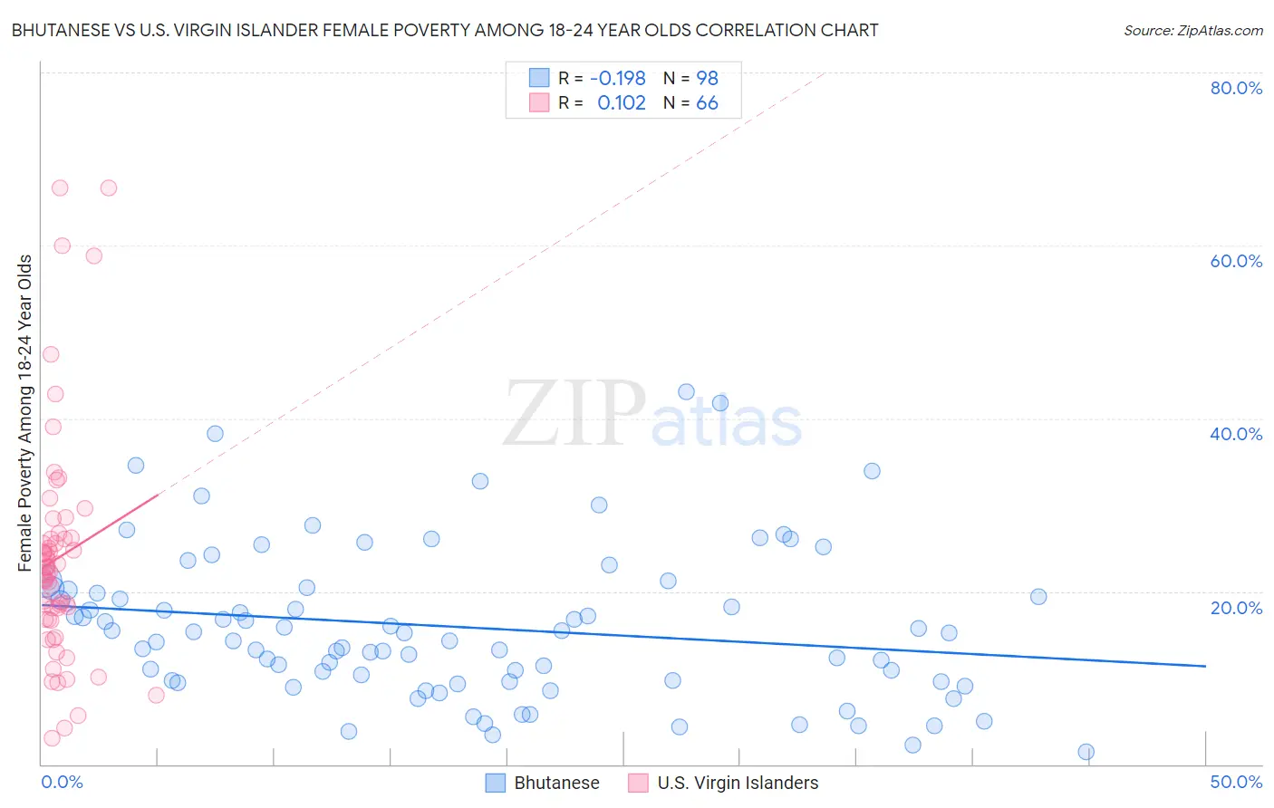Bhutanese vs U.S. Virgin Islander Female Poverty Among 18-24 Year Olds