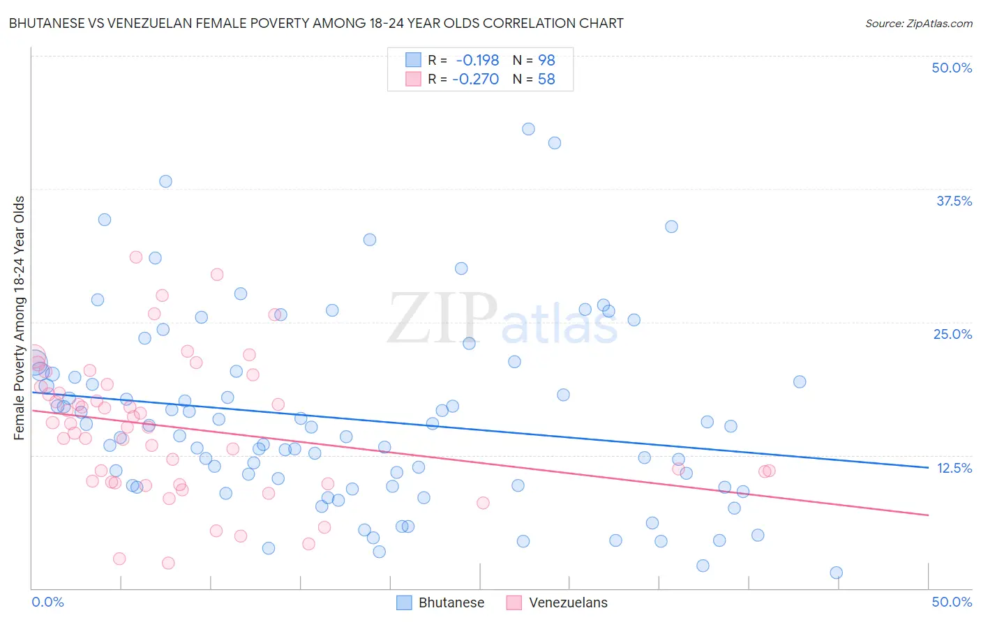 Bhutanese vs Venezuelan Female Poverty Among 18-24 Year Olds