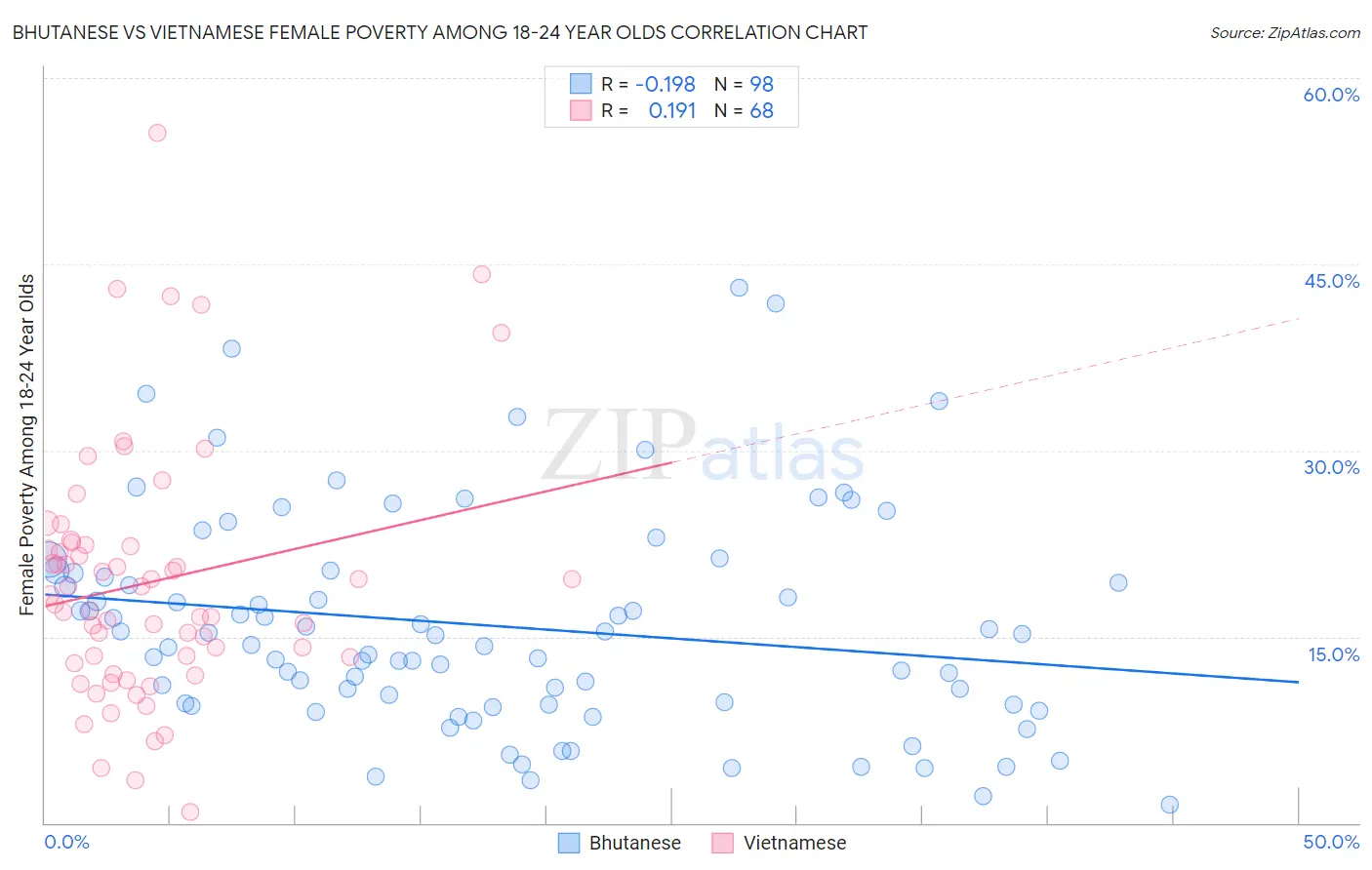 Bhutanese vs Vietnamese Female Poverty Among 18-24 Year Olds