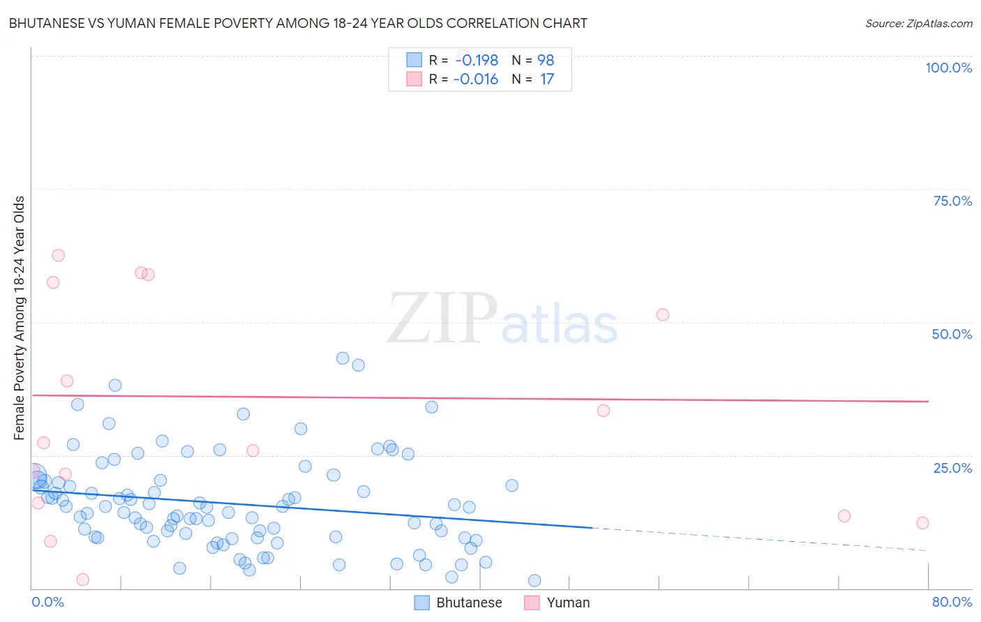 Bhutanese vs Yuman Female Poverty Among 18-24 Year Olds