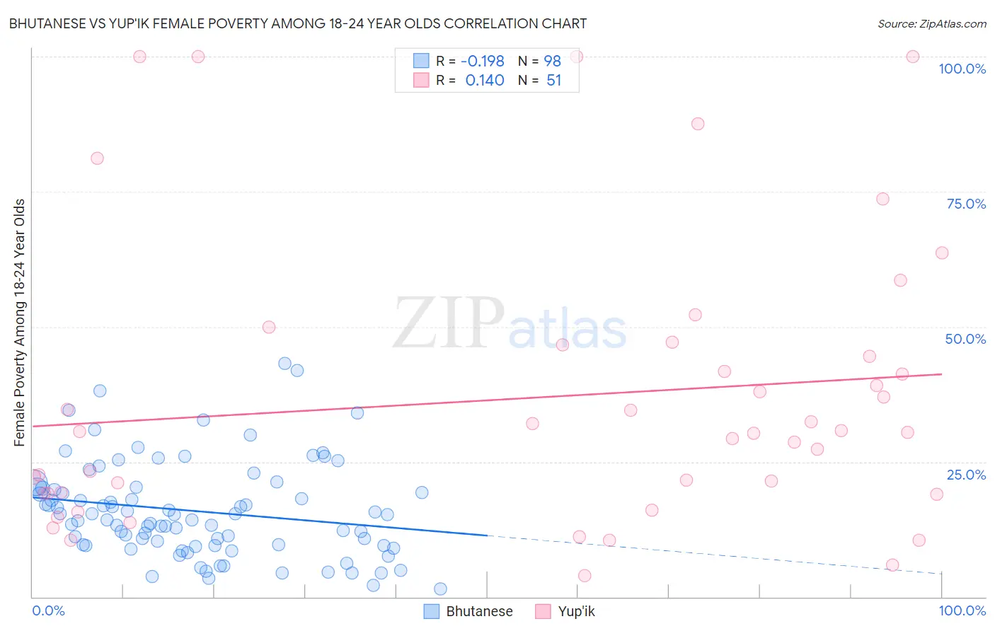 Bhutanese vs Yup'ik Female Poverty Among 18-24 Year Olds