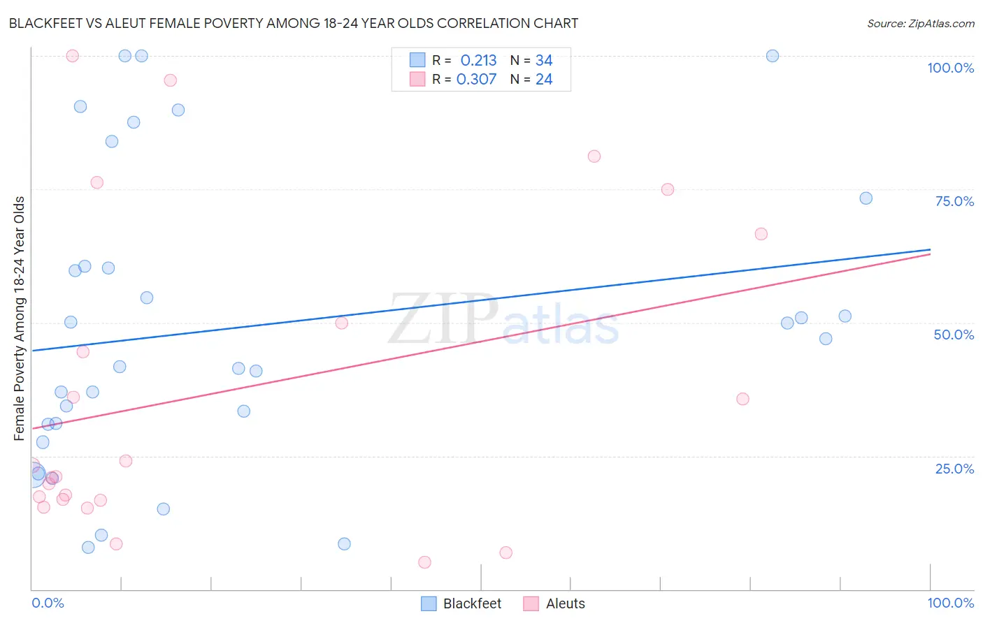 Blackfeet vs Aleut Female Poverty Among 18-24 Year Olds