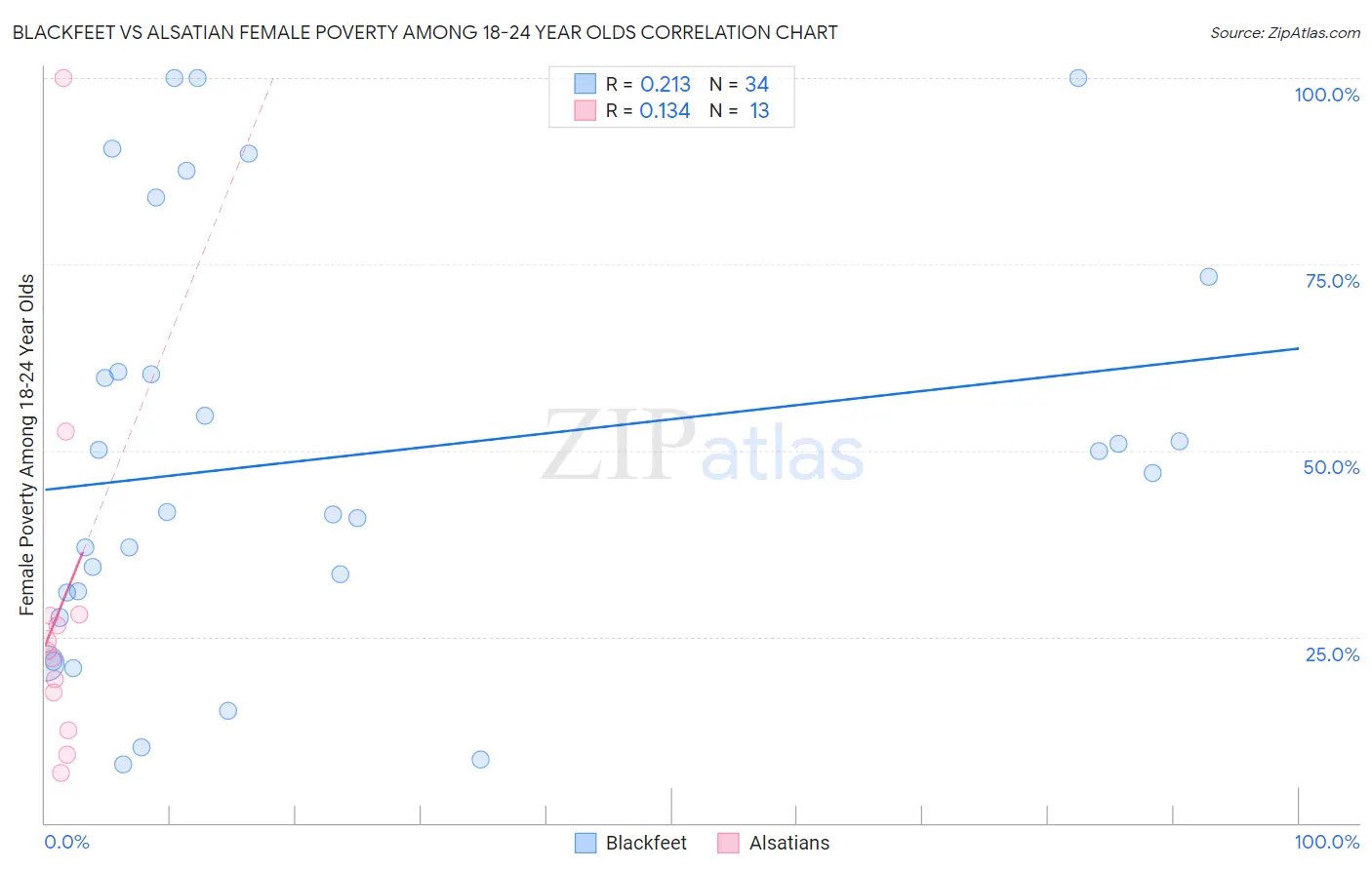 Blackfeet vs Alsatian Female Poverty Among 18-24 Year Olds