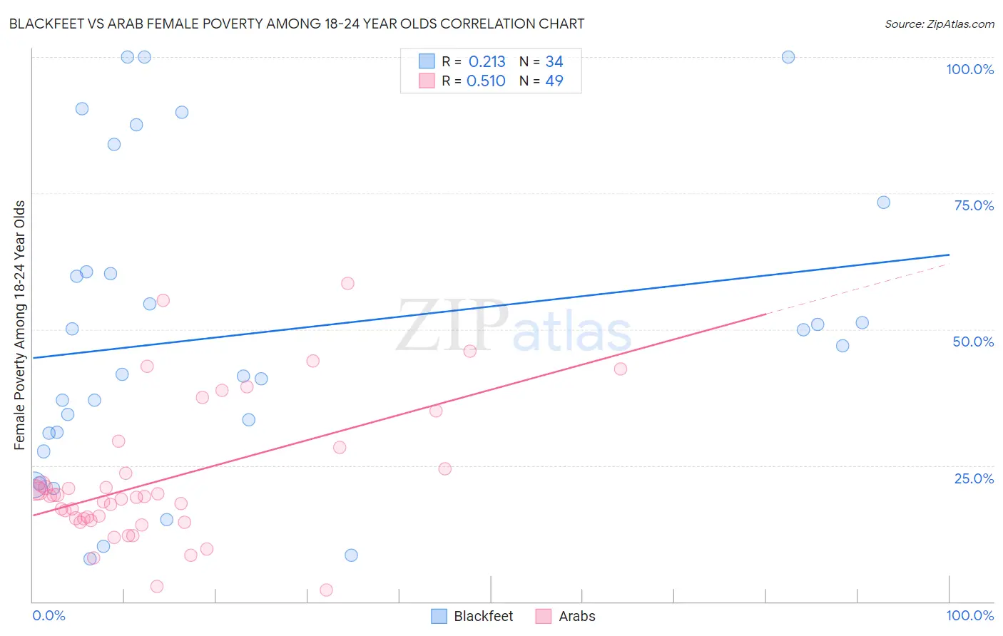 Blackfeet vs Arab Female Poverty Among 18-24 Year Olds