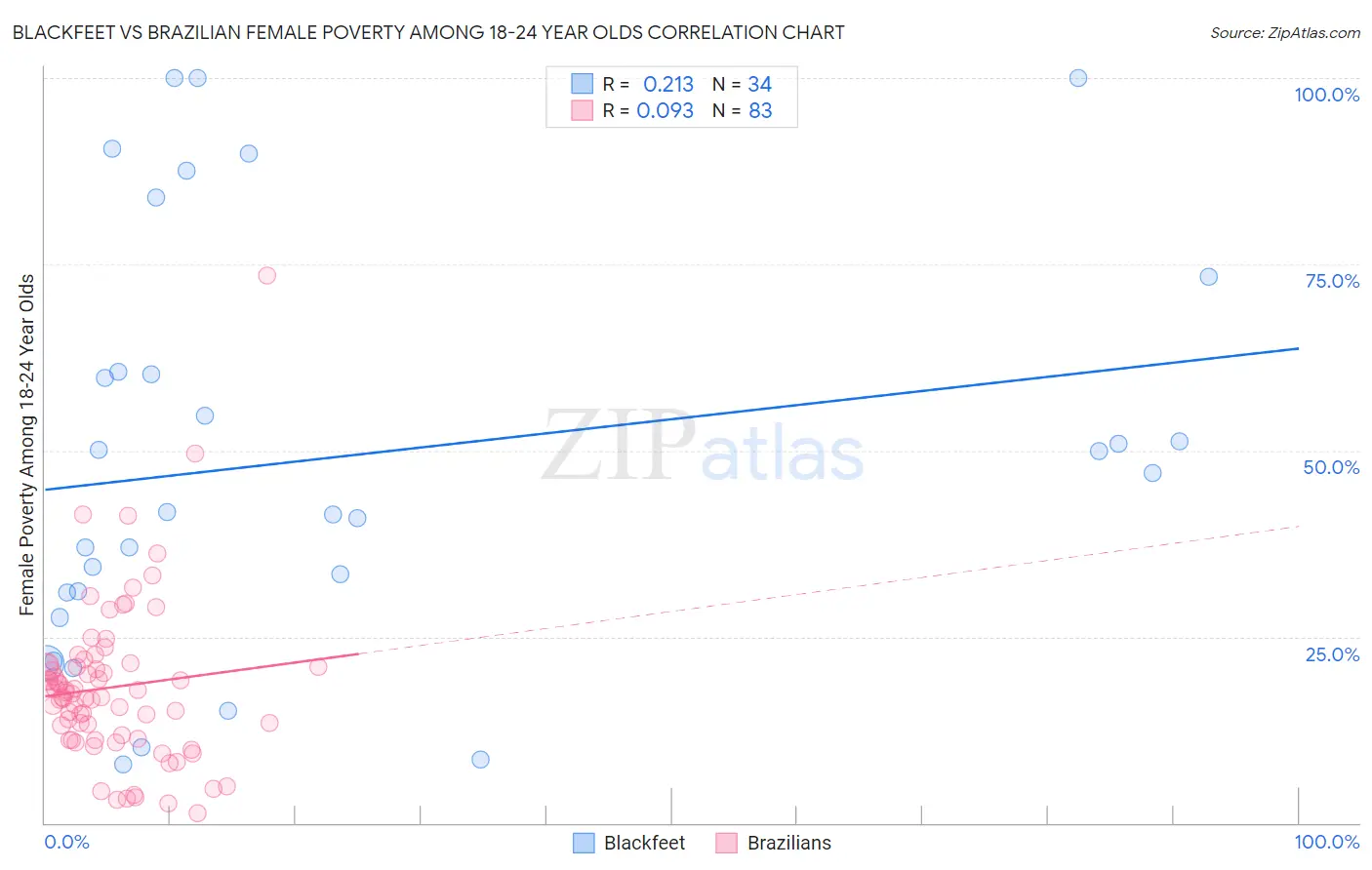 Blackfeet vs Brazilian Female Poverty Among 18-24 Year Olds