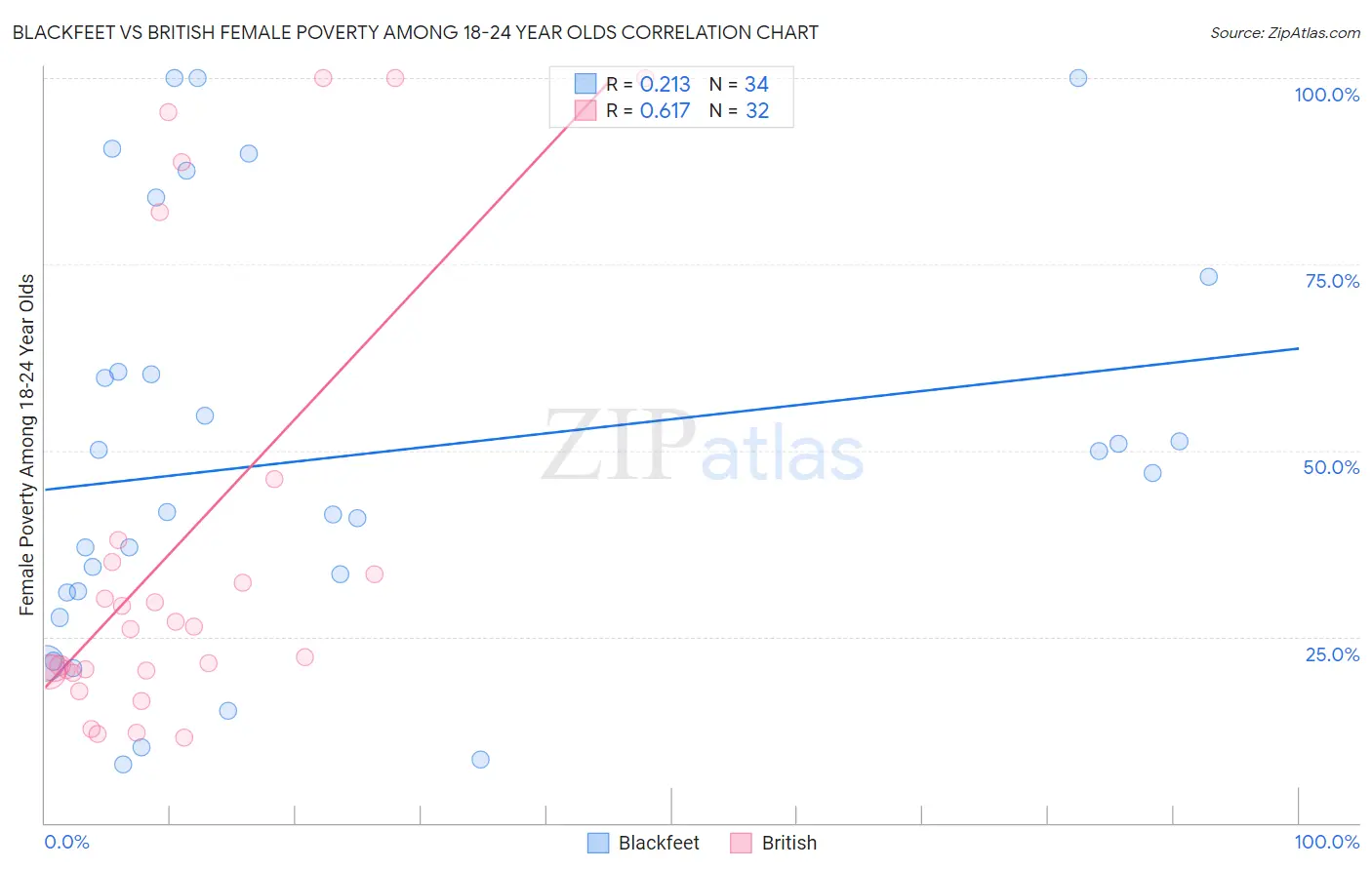 Blackfeet vs British Female Poverty Among 18-24 Year Olds