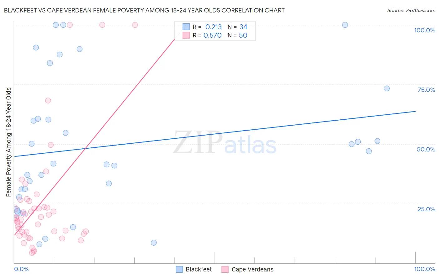 Blackfeet vs Cape Verdean Female Poverty Among 18-24 Year Olds