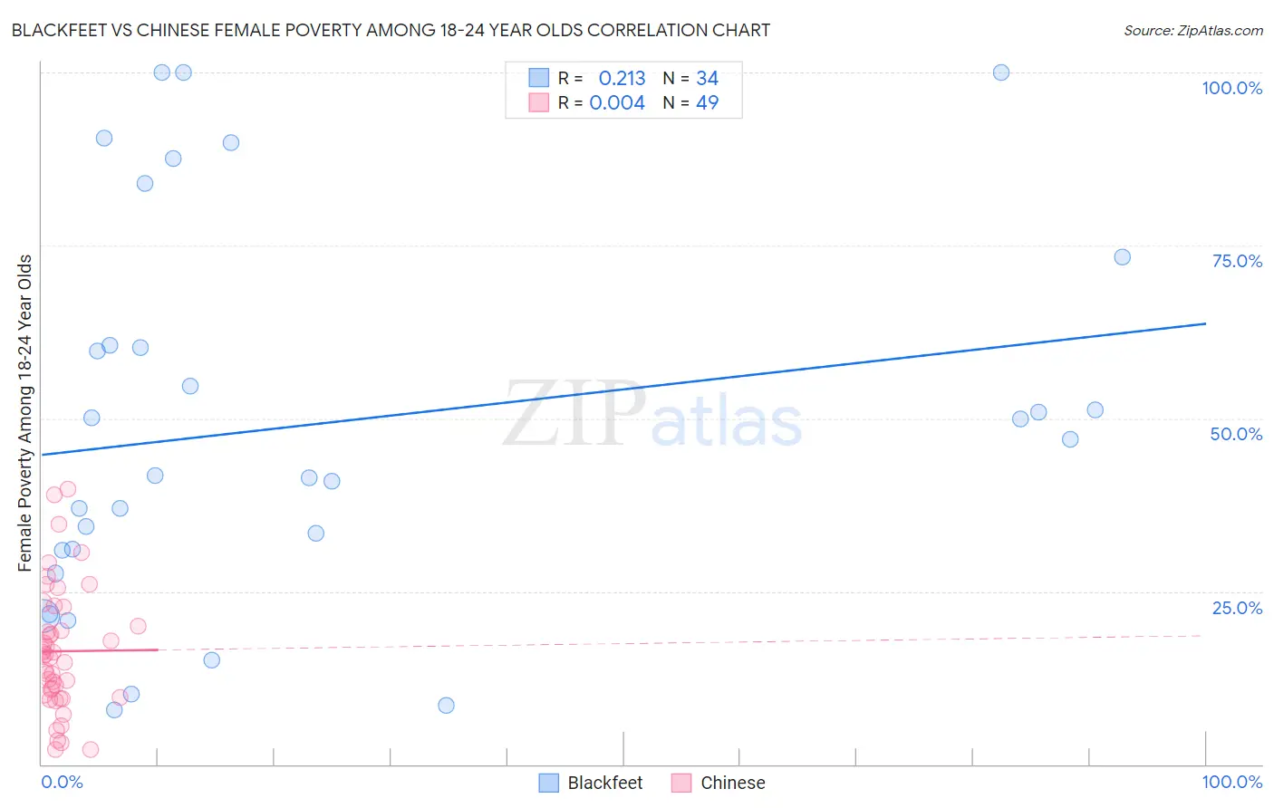 Blackfeet vs Chinese Female Poverty Among 18-24 Year Olds
