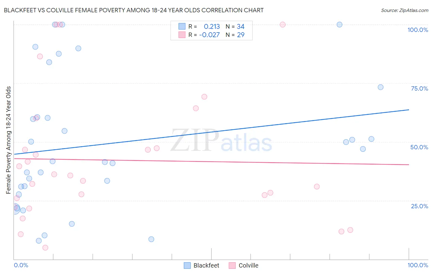 Blackfeet vs Colville Female Poverty Among 18-24 Year Olds