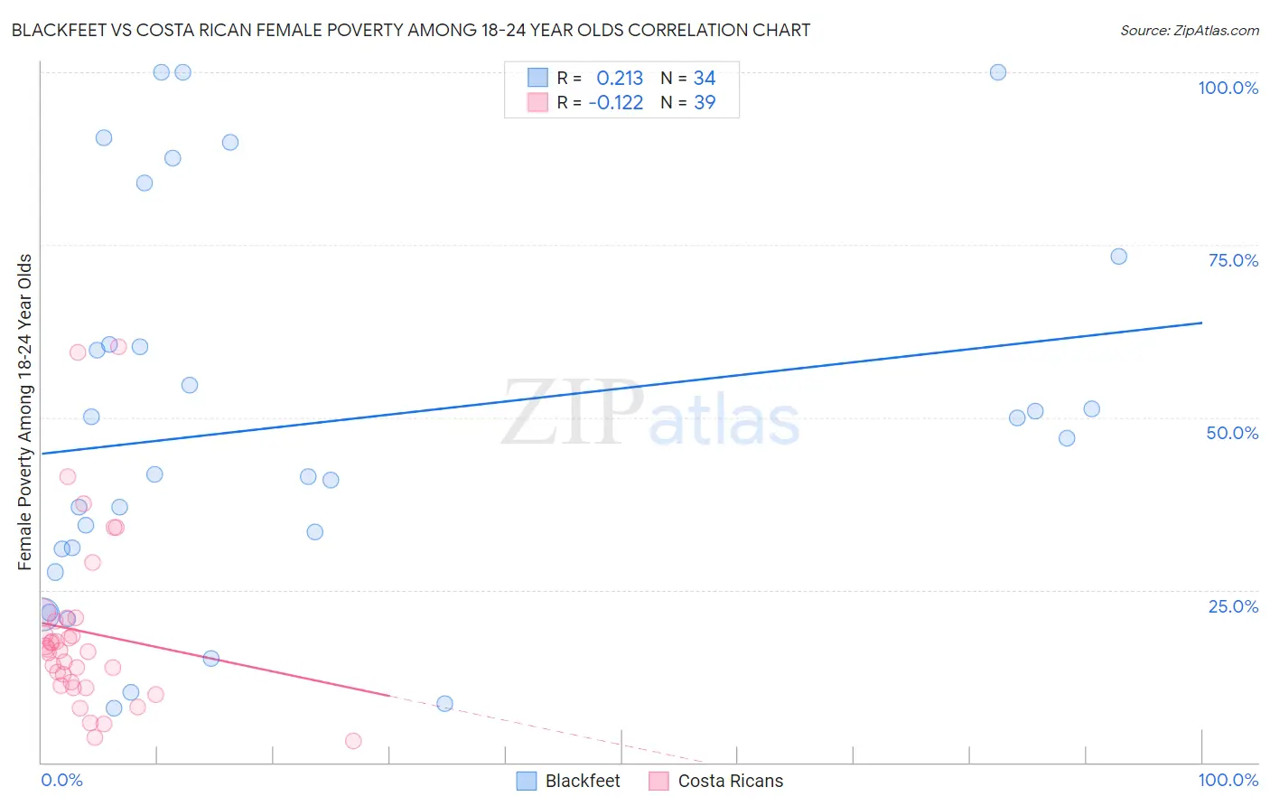 Blackfeet vs Costa Rican Female Poverty Among 18-24 Year Olds