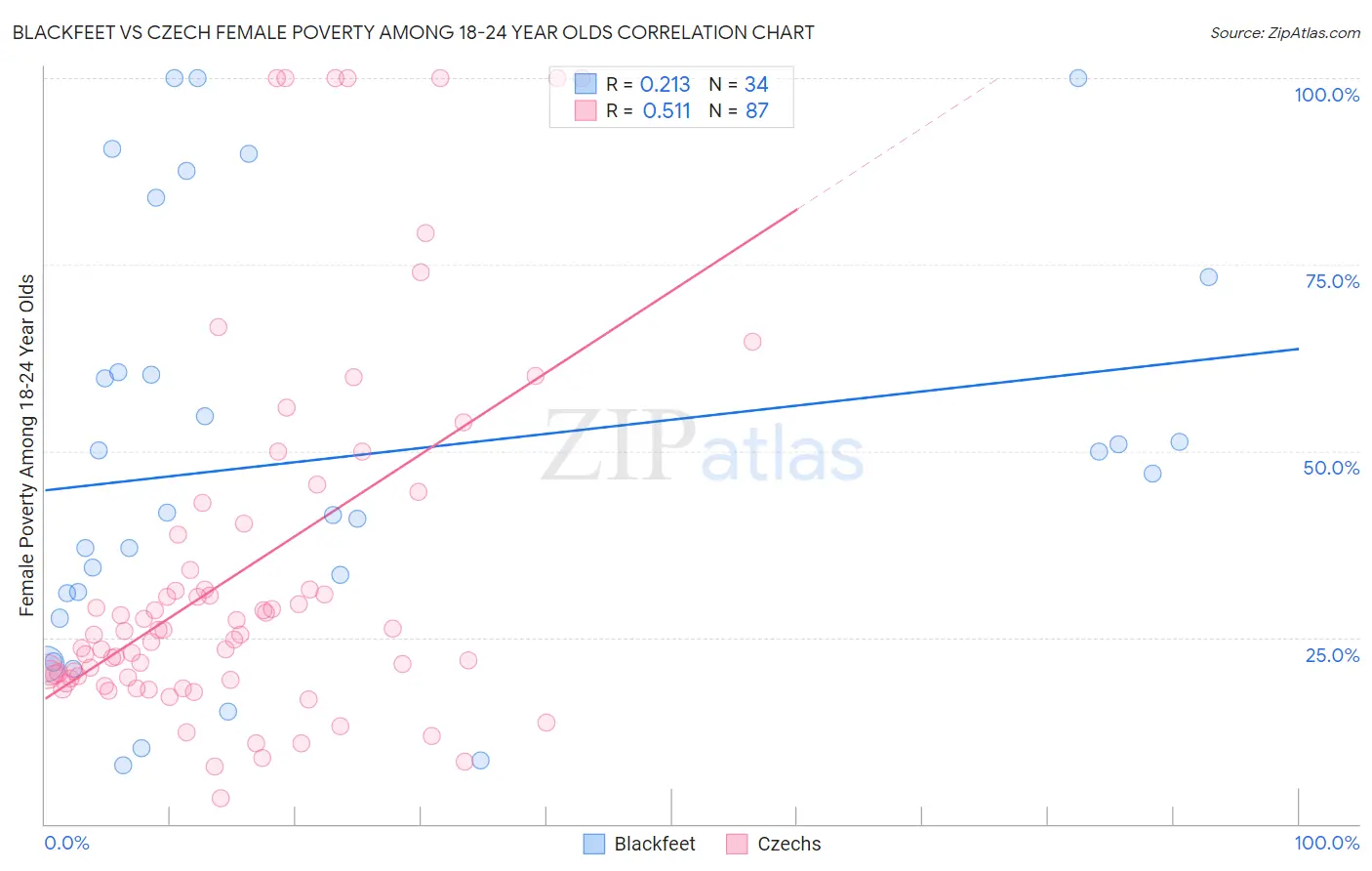 Blackfeet vs Czech Female Poverty Among 18-24 Year Olds