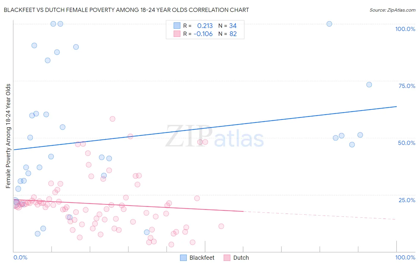Blackfeet vs Dutch Female Poverty Among 18-24 Year Olds