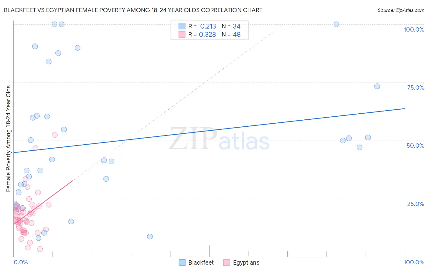 Blackfeet vs Egyptian Female Poverty Among 18-24 Year Olds