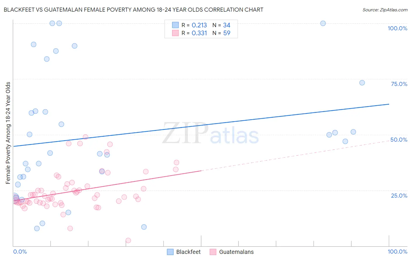 Blackfeet vs Guatemalan Female Poverty Among 18-24 Year Olds