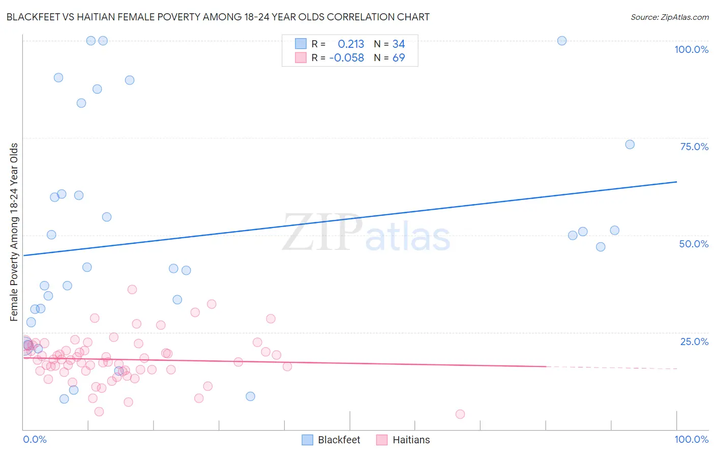 Blackfeet vs Haitian Female Poverty Among 18-24 Year Olds