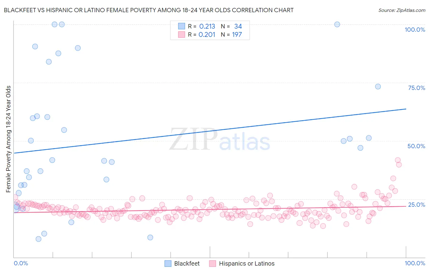 Blackfeet vs Hispanic or Latino Female Poverty Among 18-24 Year Olds
