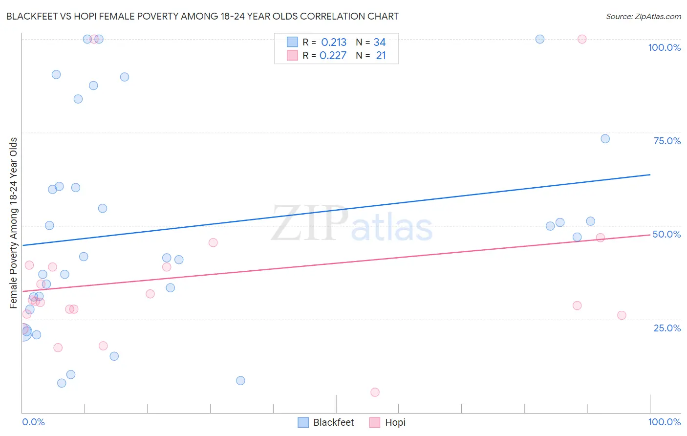 Blackfeet vs Hopi Female Poverty Among 18-24 Year Olds
