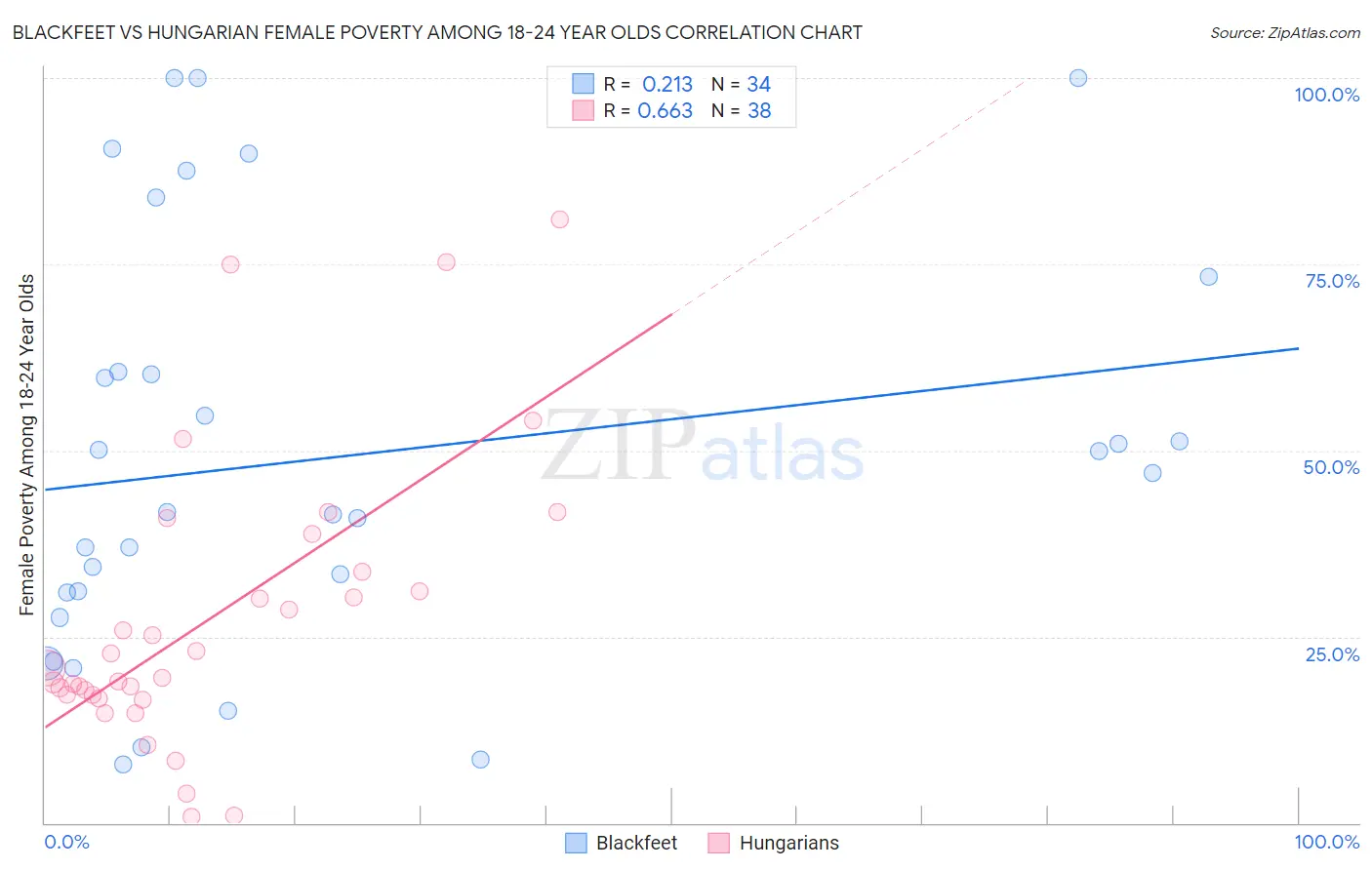 Blackfeet vs Hungarian Female Poverty Among 18-24 Year Olds