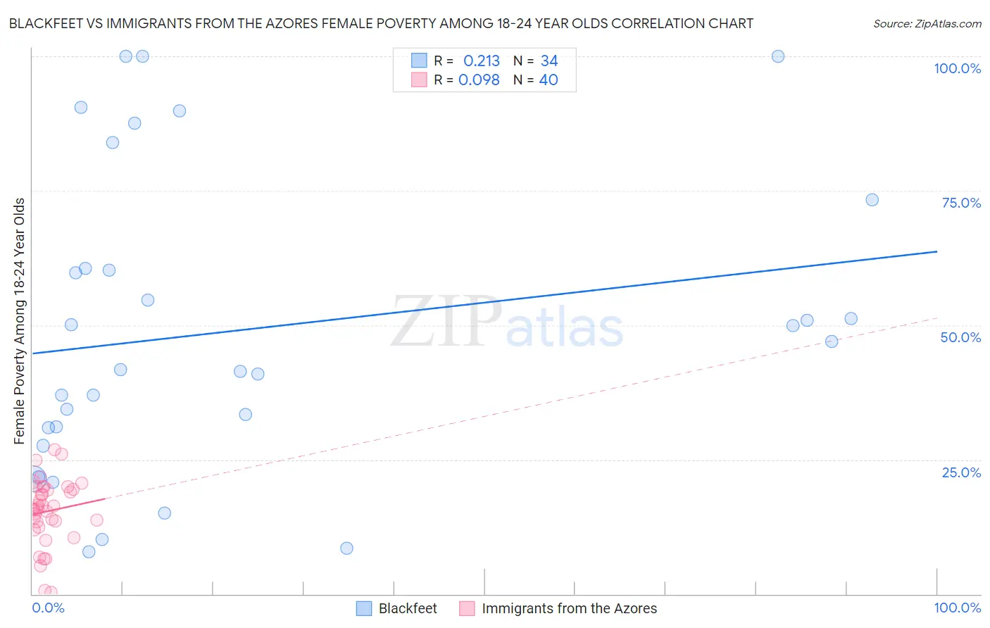 Blackfeet vs Immigrants from the Azores Female Poverty Among 18-24 Year Olds
