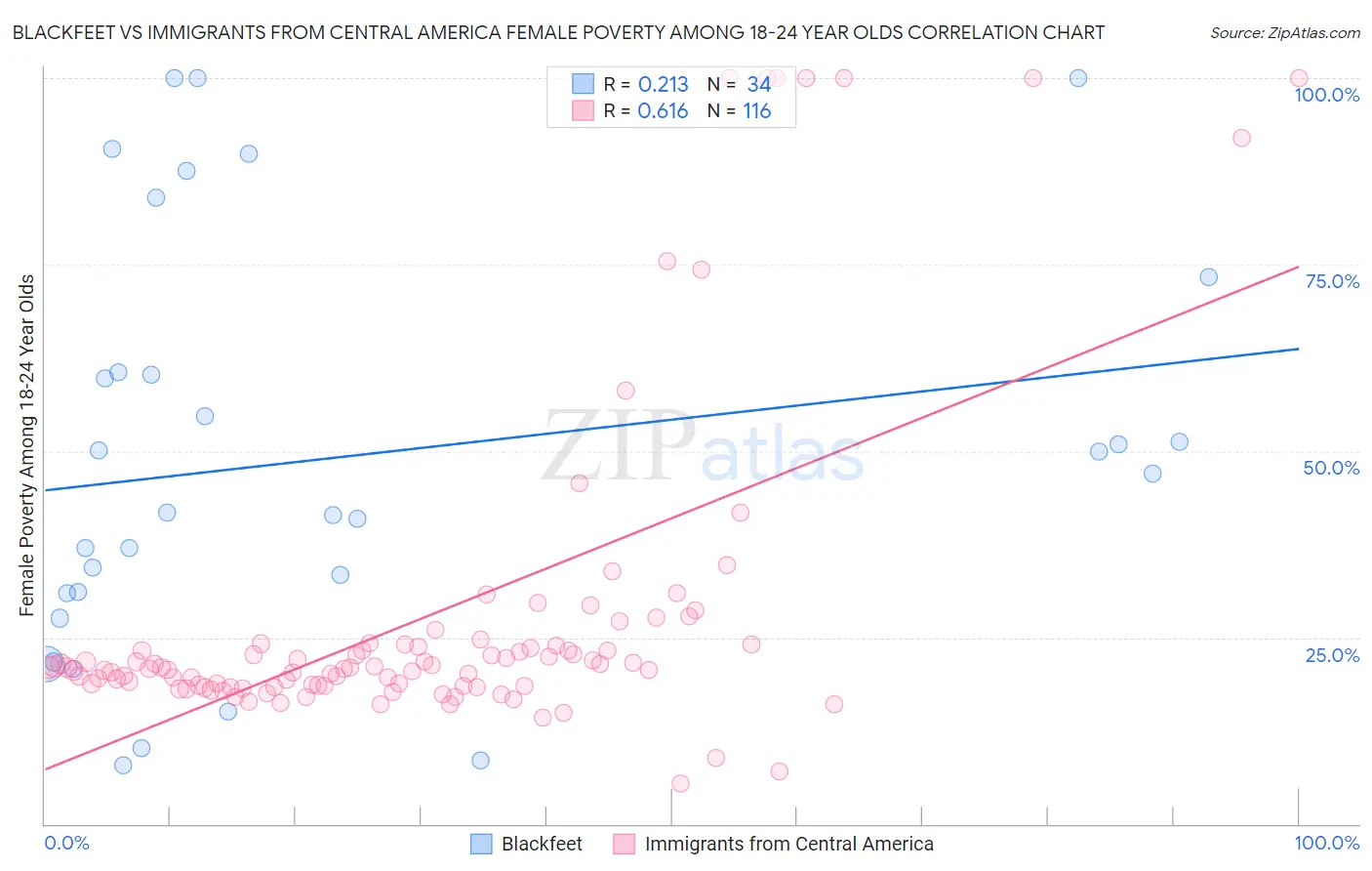 Blackfeet vs Immigrants from Central America Female Poverty Among 18-24 Year Olds