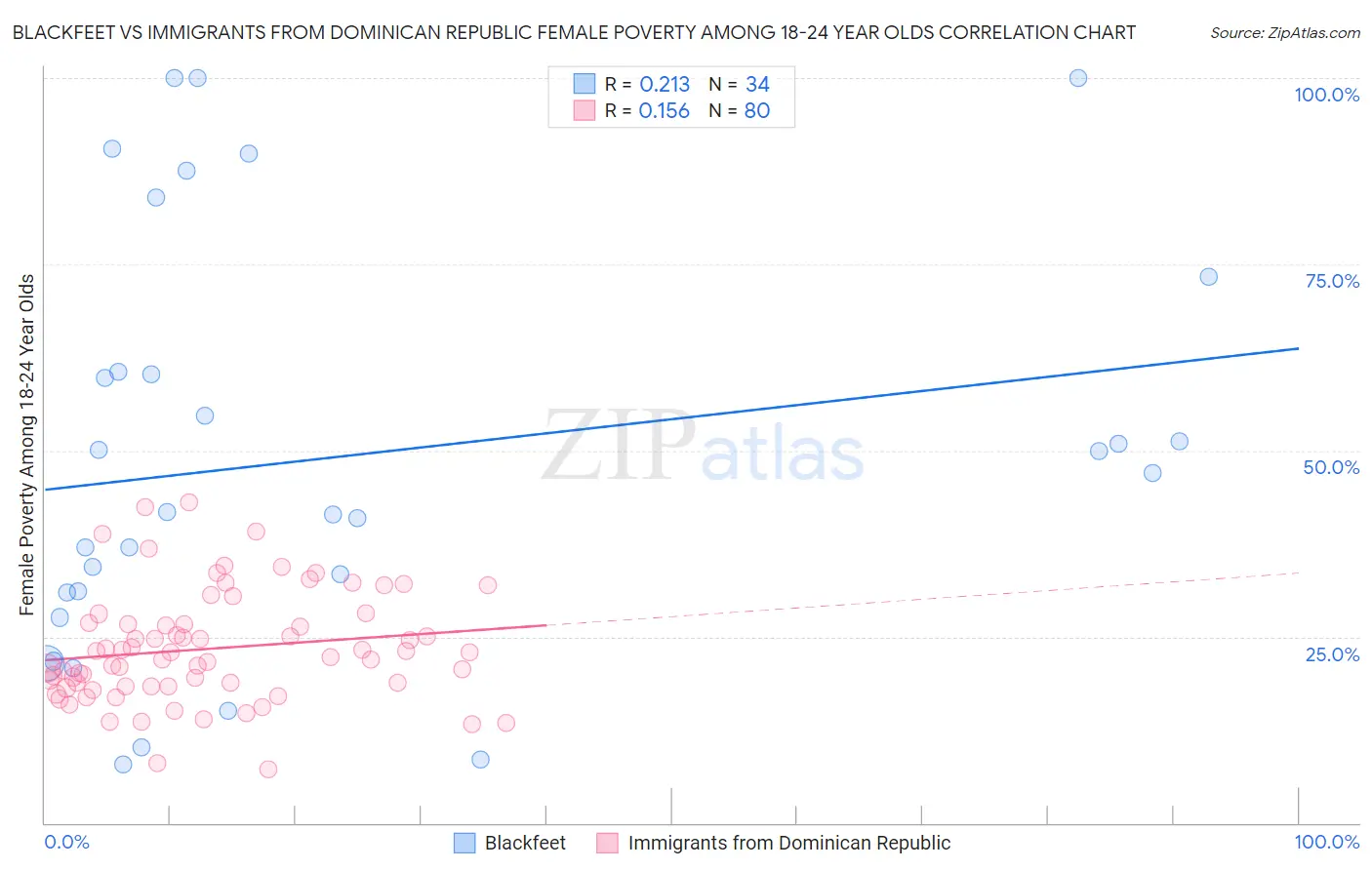 Blackfeet vs Immigrants from Dominican Republic Female Poverty Among 18-24 Year Olds