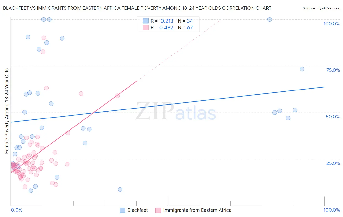 Blackfeet vs Immigrants from Eastern Africa Female Poverty Among 18-24 Year Olds