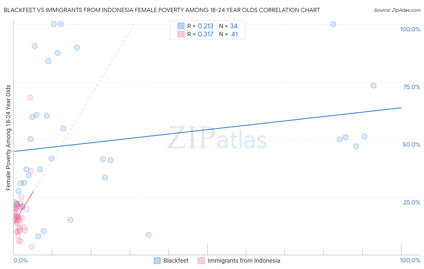 Blackfeet vs Immigrants from Indonesia Female Poverty Among 18-24 Year Olds
