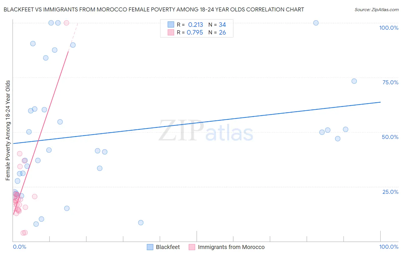 Blackfeet vs Immigrants from Morocco Female Poverty Among 18-24 Year Olds
