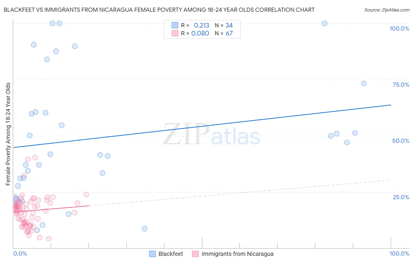 Blackfeet vs Immigrants from Nicaragua Female Poverty Among 18-24 Year Olds