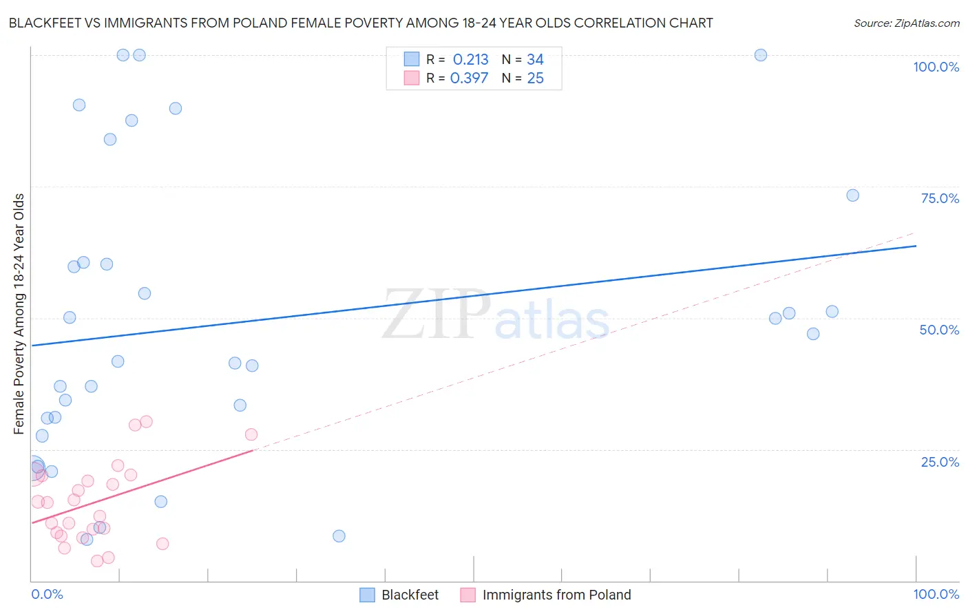 Blackfeet vs Immigrants from Poland Female Poverty Among 18-24 Year Olds