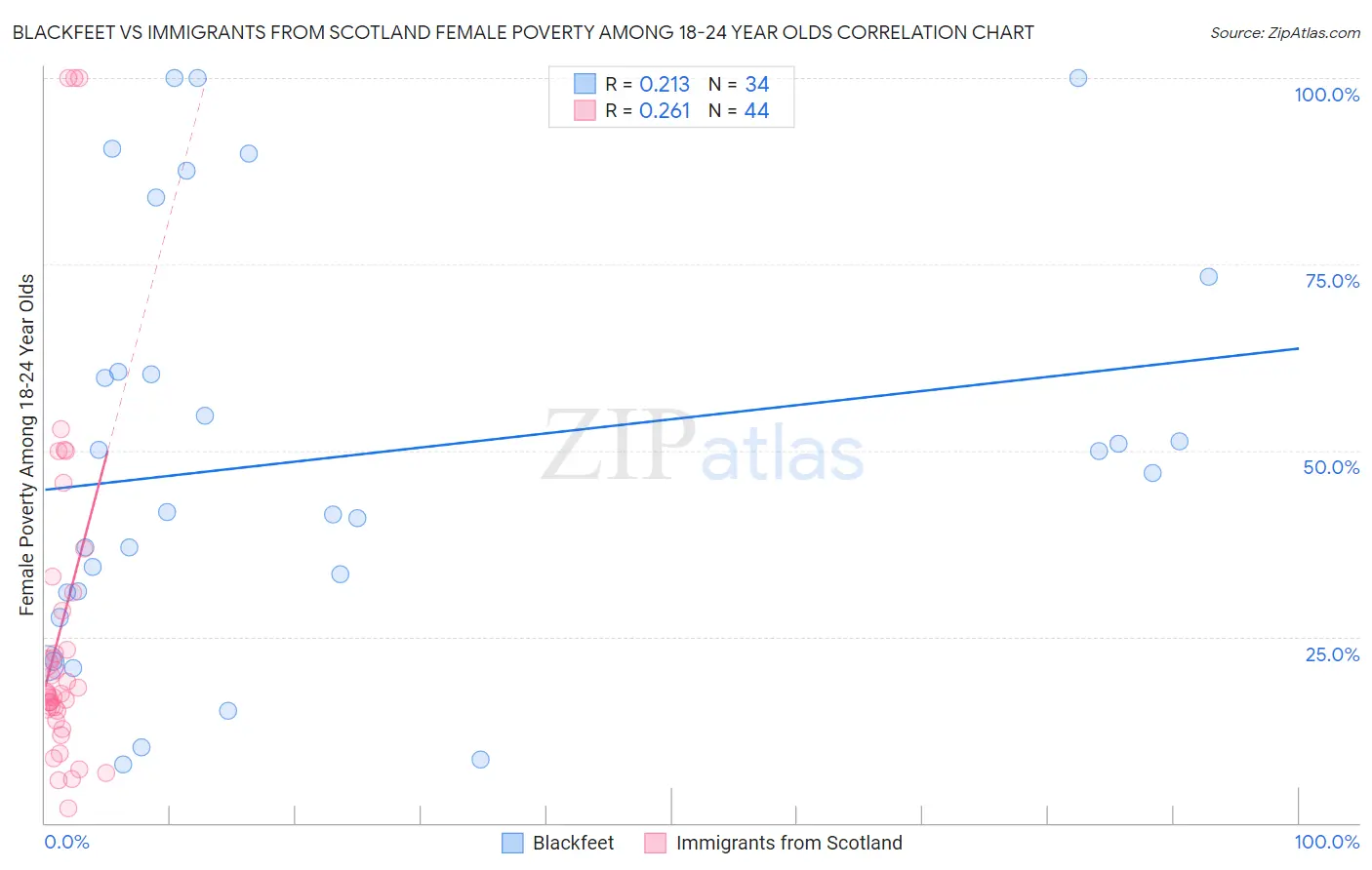 Blackfeet vs Immigrants from Scotland Female Poverty Among 18-24 Year Olds