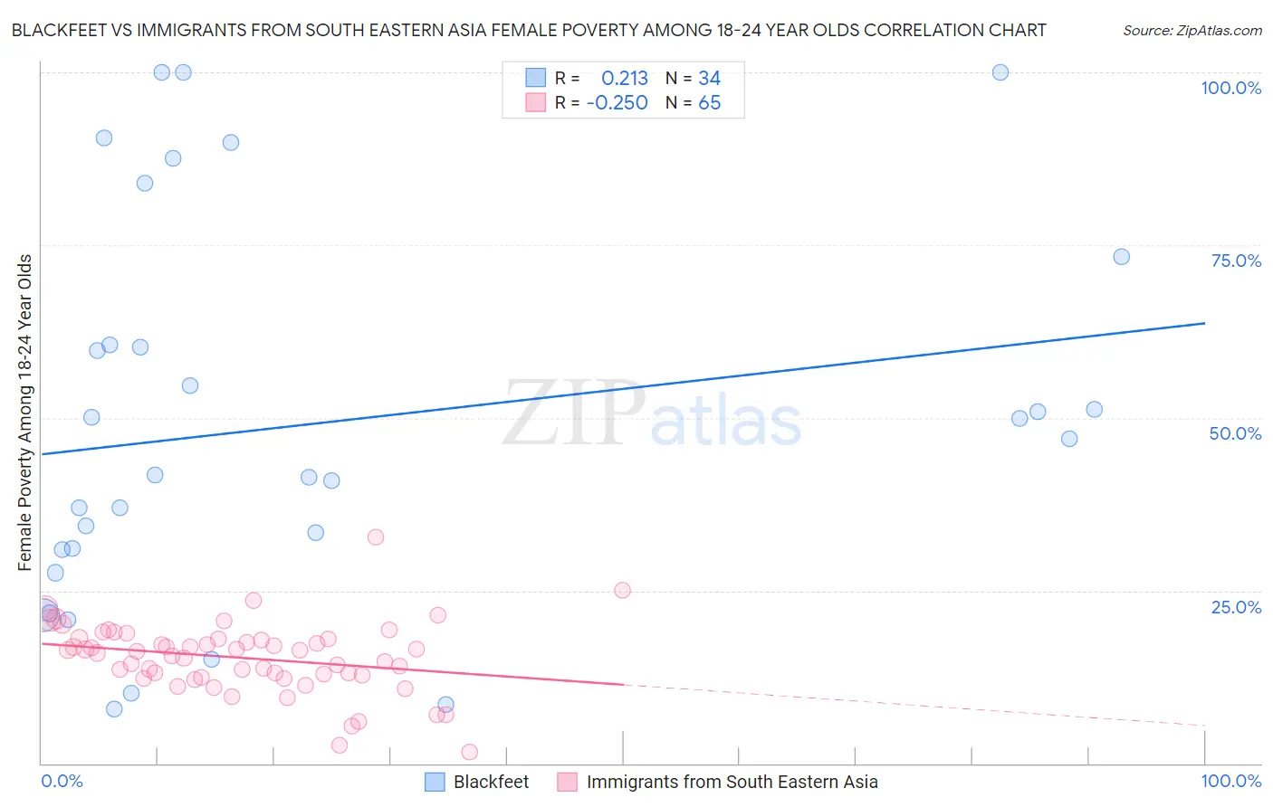 Blackfeet vs Immigrants from South Eastern Asia Female Poverty Among 18-24 Year Olds