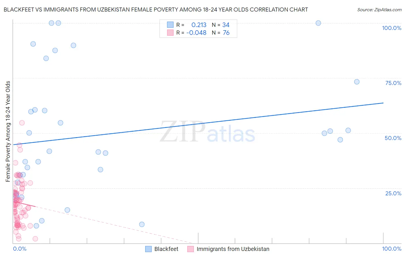 Blackfeet vs Immigrants from Uzbekistan Female Poverty Among 18-24 Year Olds