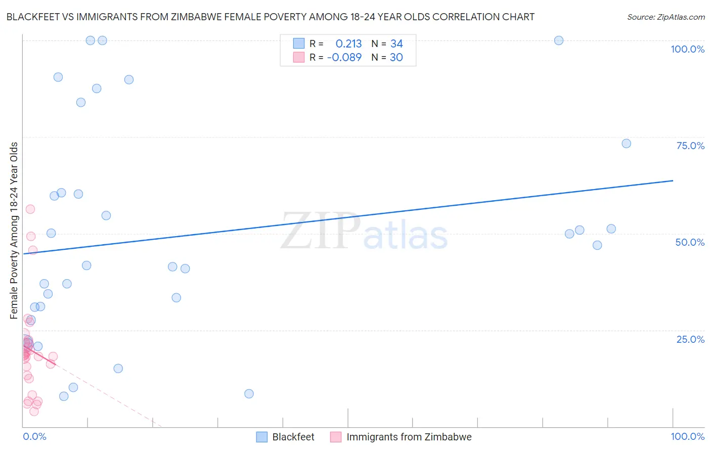 Blackfeet vs Immigrants from Zimbabwe Female Poverty Among 18-24 Year Olds
